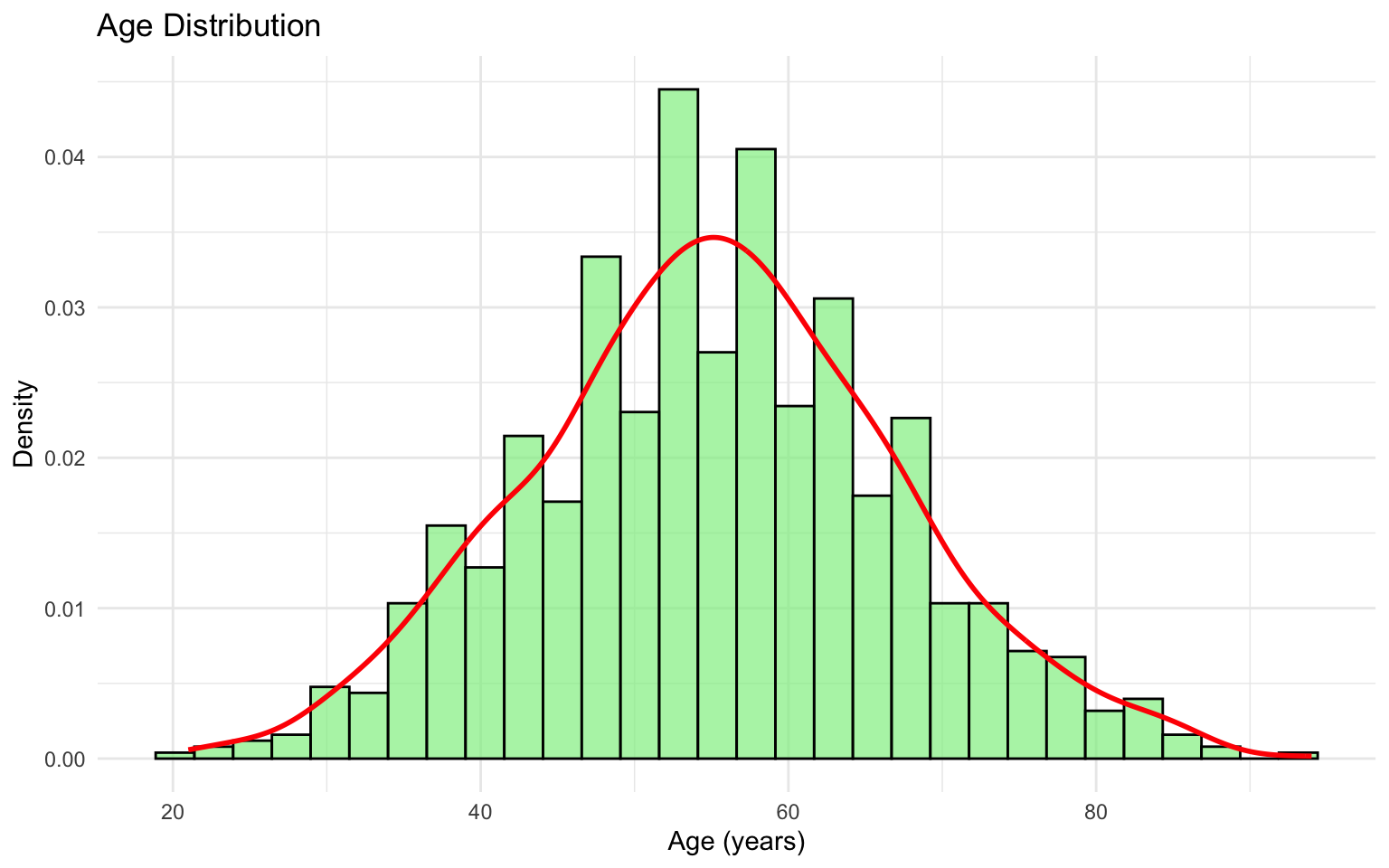 Biostatistics and Survival Analysis with R