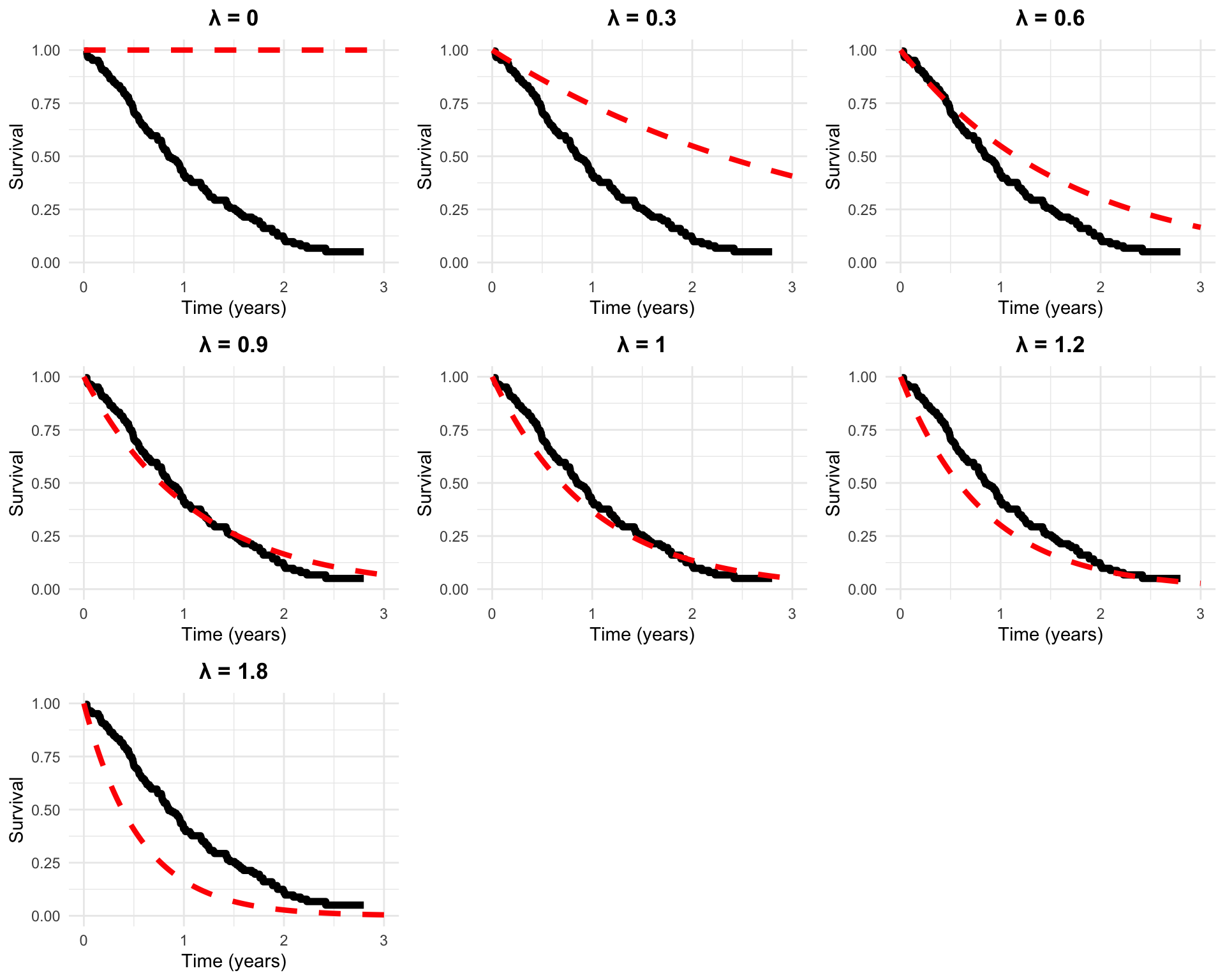 Comparing Raw Survival Data to Exponential Models